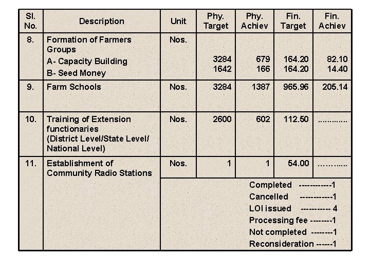 Sl. No. 8. Description Unit Formation of Farmers Groups A- Capacity Building B- Seed