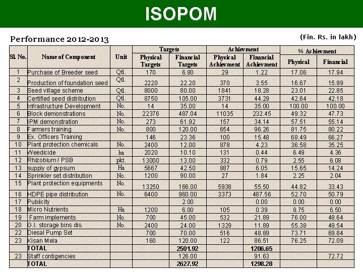 ISOPOM (Fin. Rs. in lakh) Performance 2012 -2013 Sl. No. 1 2 3 4