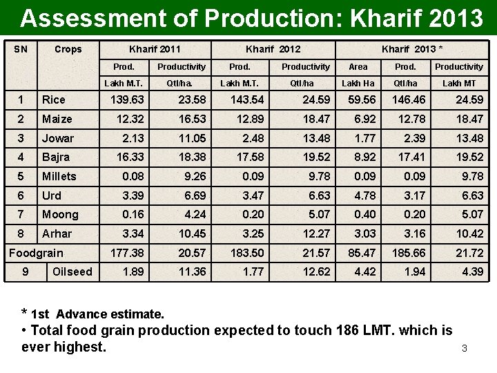 Assessment of Production: Kharif 2013 SN Crops 1 Rice 2 Kharif 2011 Kharif 2012