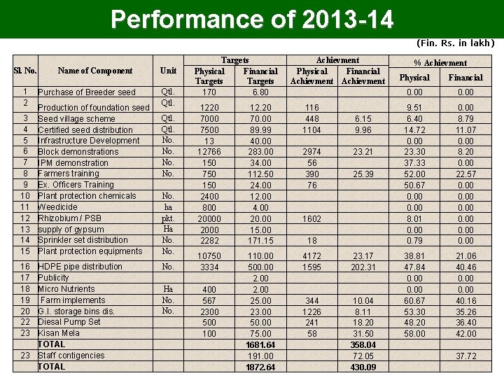 Performance of 2013 -14 (Fin. Rs. in lakh) Sl. No. 1 2 3 4