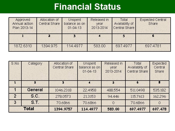 Financial Status Approved Annual action Plan 2013 -14 Allocation of Central Share Unspent balance