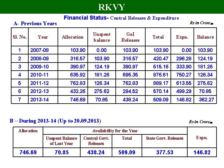 RKVY A- Previous Years Sl. No. Year Financial Status- Central Releases & Expenditure Allocation