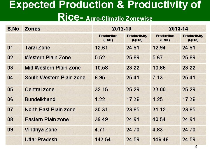 Expected Production & Productivity of Rice- Agro-Climatic Zonewise S. No Zones 2012 -13 Production