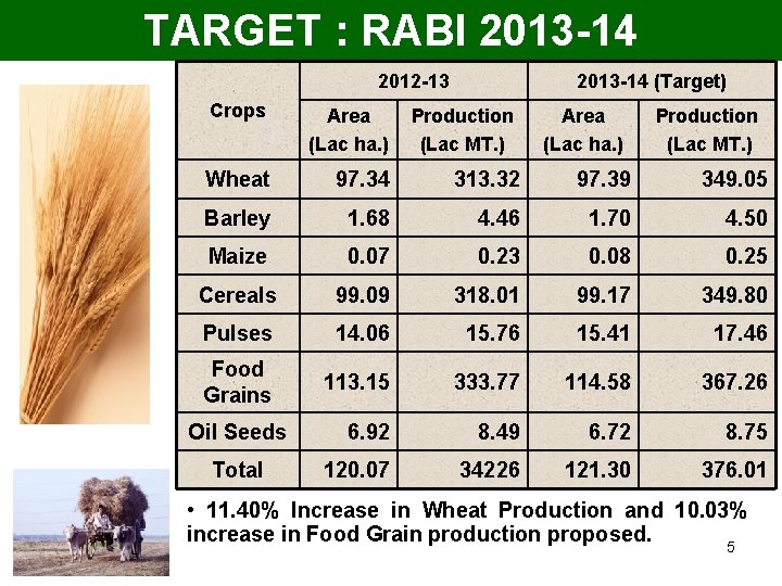 TARGET : RABI 2013 -14 2012 -13 2013 -14 (Target) Crops Area (Lac ha.