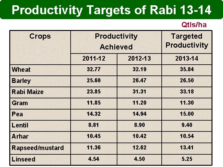 Productivity Targets of Rabi 13 -14 Qtls/ha Crops Productivity Achieved Targeted Productivity 2011 -12