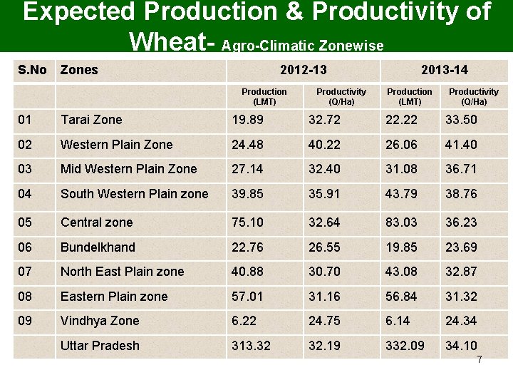 Expected Production & Productivity of Wheat- Agro-Climatic Zonewise S. No Zones 2012 -13 Production