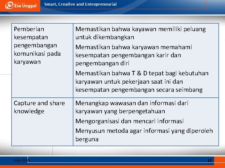 Pemberian kesempatan pengembangan komunikasi pada karyawan Memastikan bahwa kayawan memiliki peluang untuk dikembangkan Memastikan