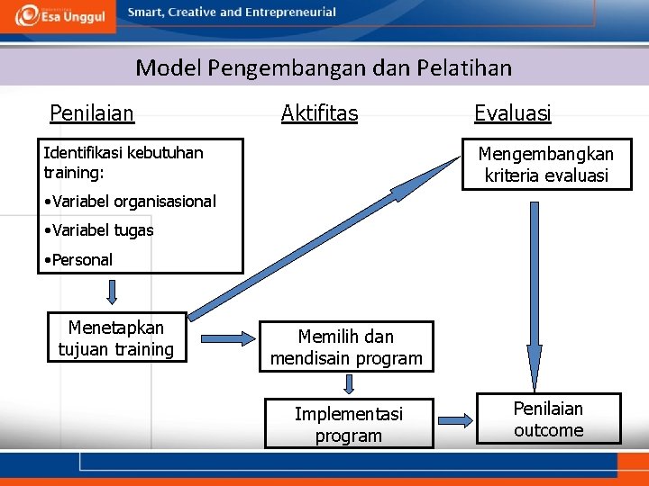 Model Pengembangan dan Pelatihan Penilaian Aktifitas Evaluasi Mengembangkan kriteria evaluasi Identifikasi kebutuhan training: •