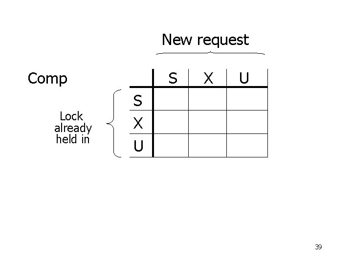 New request Comp Lock already held in S X U 39 