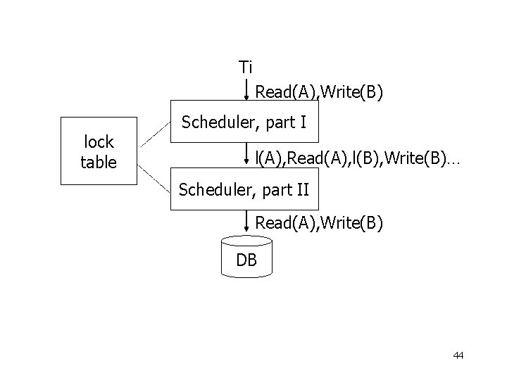 Ti Read(A), Write(B) lock table Scheduler, part I l(A), Read(A), l(B), Write(B)… Scheduler, part