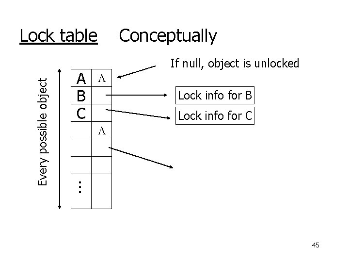 A B C Conceptually If null, object is unlocked Lock info for B Lock