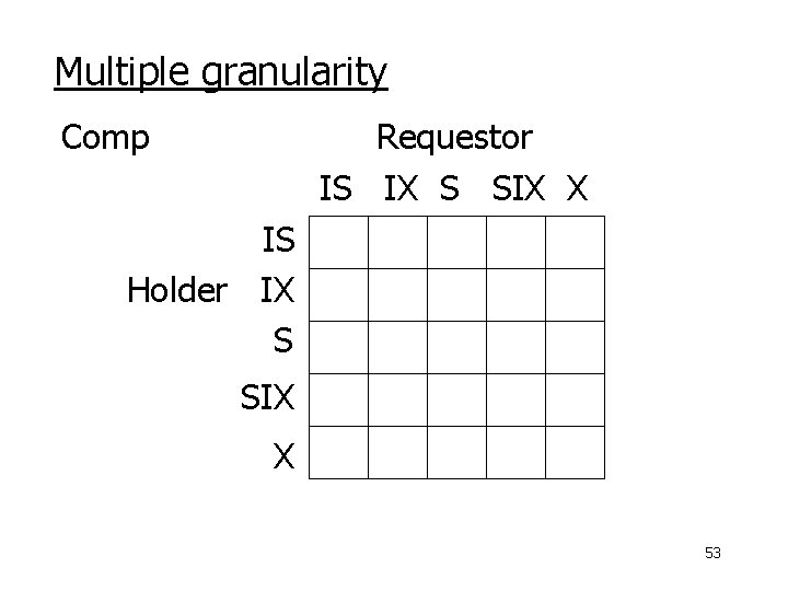 Multiple granularity Comp Requestor IS IX S SIX X IS Holder IX S SIX