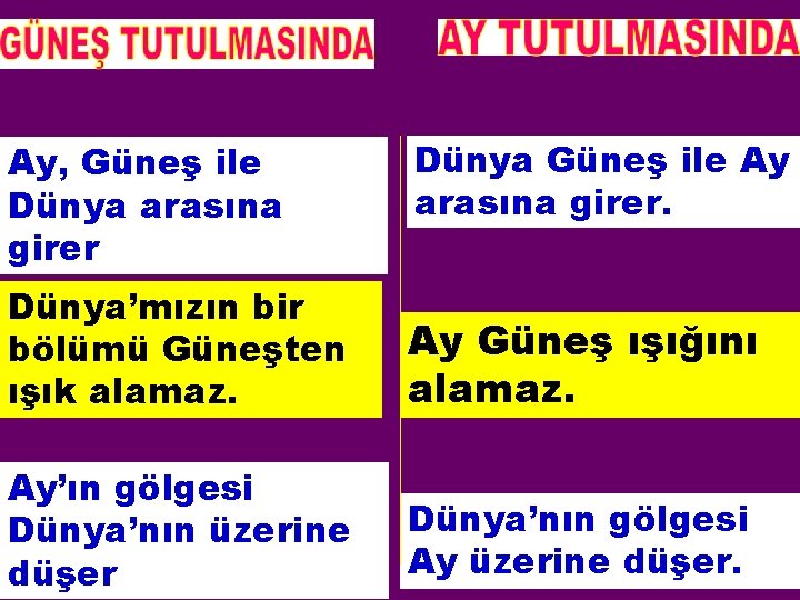 Ay, Güneş ile Dünya arasına girer Dünya Güneş ile Ay arasına girer. Dünya’mızın bir