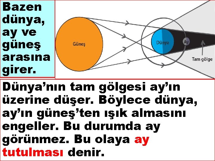 Bazen dünya, ay ve güneş arasına girer. Dünya’nın tam gölgesi ay’ın üzerine düşer. Böylece