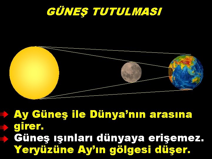 GÜNEŞ TUTULMASI Ay Güneş ile Dünya’nın arasına girer. Güneş ışınları dünyaya erişemez. Yeryüzüne Ay’ın