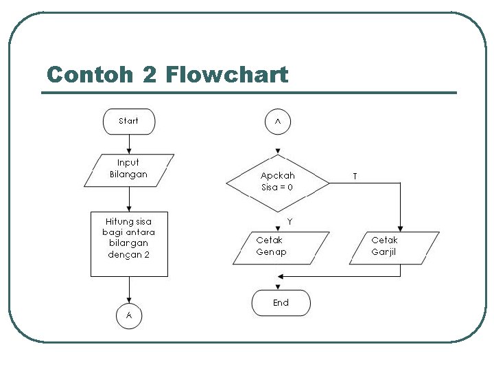 Contoh 2 Flowchart 