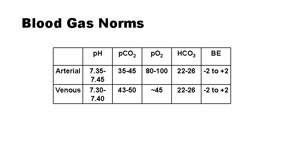 Blood Gas Norms p. H p. CO 2 p. O 2 HCO 3 BE