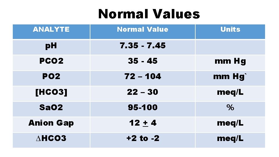 Normal Values ANALYTE Normal Value Units p. H 7. 35 - 7. 45 PCO