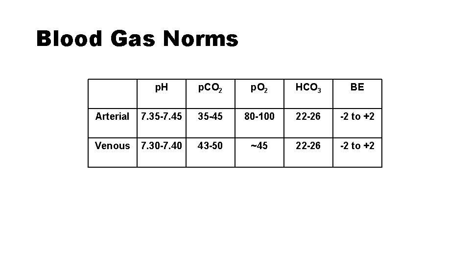 Blood Gas Norms p. H p. CO 2 p. O 2 HCO 3 BE
