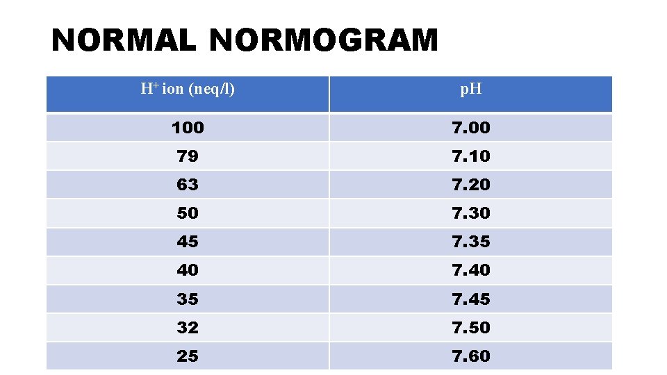 NORMAL NORMOGRAM H+ ion (neq/l) p. H 100 79 7. 10 63 7. 20