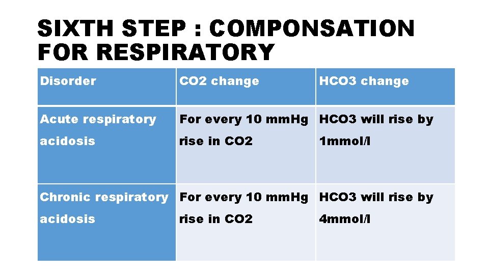 SIXTH STEP : COMPONSATION FOR RESPIRATORY Disorder CO 2 change HCO 3 change Acute