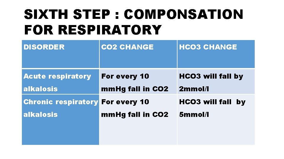SIXTH STEP : COMPONSATION FOR RESPIRATORY DISORDER CO 2 CHANGE HCO 3 CHANGE Acute
