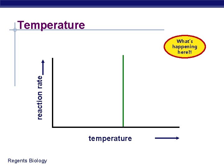 Temperature reaction rate What’s happening here? ! temperature Regents Biology 