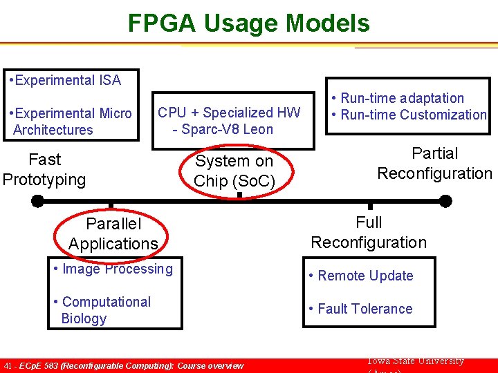 FPGA Usage Models • Experimental ISA • Experimental Micro Architectures CPU + Specialized HW