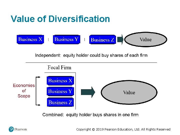 Value of Diversification Copyright © 2019 Pearson Education, Ltd. All Rights Reserved 