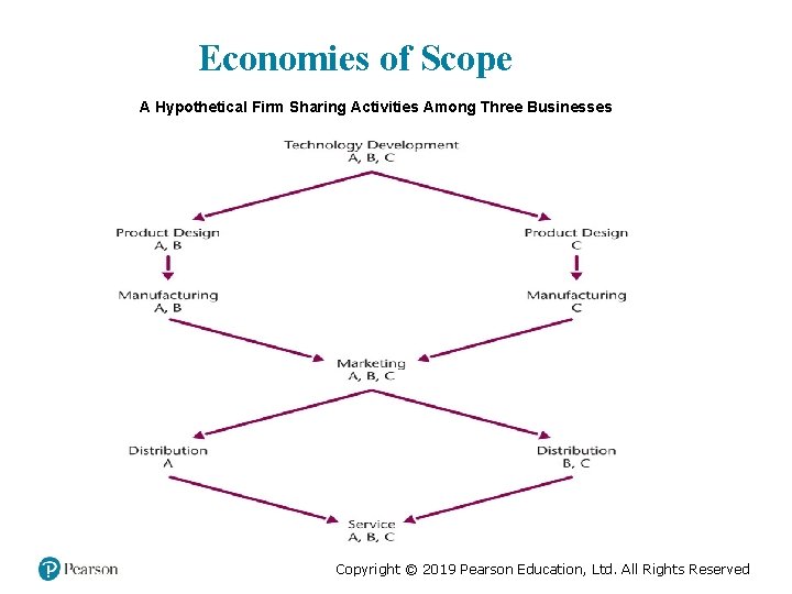 Economies of Scope A Hypothetical Firm Sharing Activities Among Three Businesses Copyright © 2019