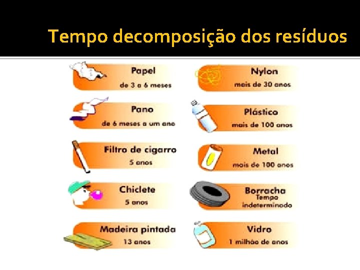 Tempo decomposição dos resíduos 