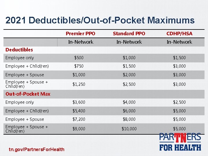 2021 Deductibles/Out-of-Pocket Maximums Premier PPO Standard PPO CDHP/HSA In-Network Deductibles Employee only $500 $1,