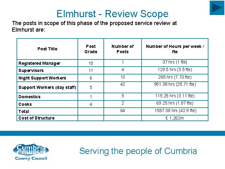 Elmhurst - Review Scope The posts in scope of this phase of the proposed