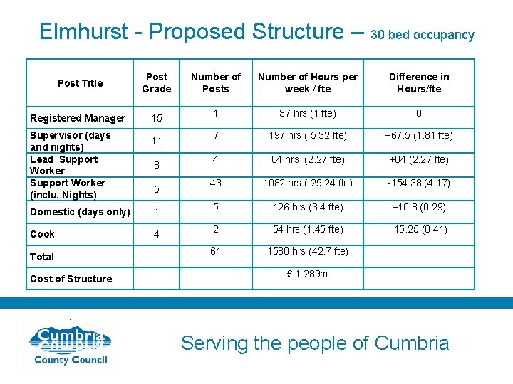 Elmhurst - Proposed Structure – 30 bed occupancy Post Title Post Grade Registered Manager