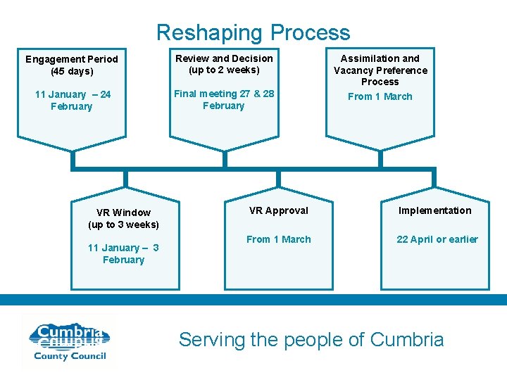 Reshaping Process Engagement Period (45 days) Review and Decision (up to 2 weeks) 11