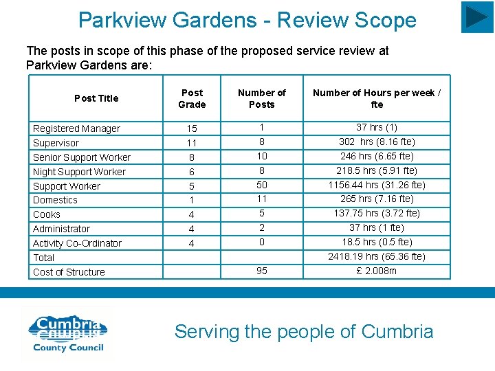 Parkview Gardens - Review Scope The posts in scope of this phase of the