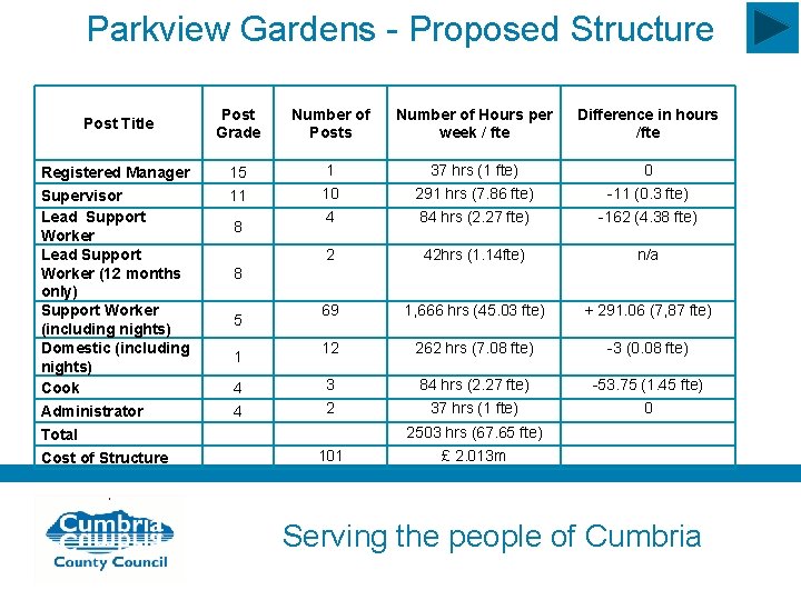 Parkview Gardens - Proposed Structure Post Title Post Grade Number of Posts Number of