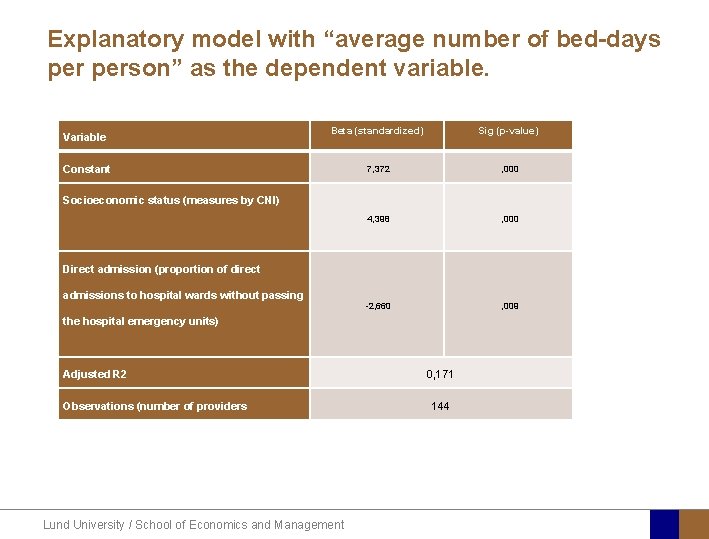 Explanatory model with “average number of bed-days person” as the dependent variable. Variable Beta
