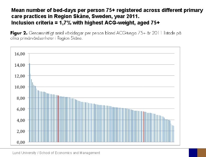Mean number of bed-days person 75+ registered across different primary care practices in Region