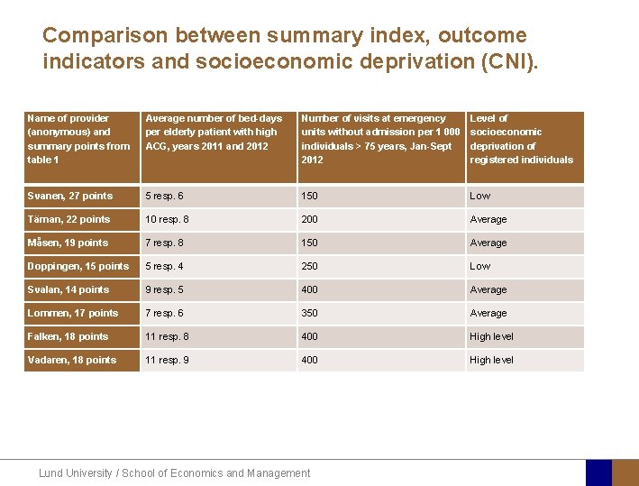Comparison between summary index, outcome indicators and socioeconomic deprivation (CNI). Name of provider (anonymous)