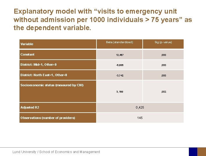 Explanatory model with “visits to emergency unit without admission per 1000 individuals > 75