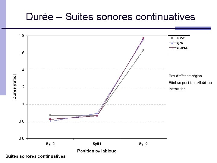 Durée – Suites sonores continuatives Pas d'effet de région Effet de position syllabique Interaction