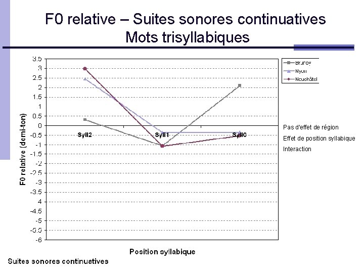 F 0 relative – Suites sonores continuatives Mots trisyllabiques Pas d'effet de région Effet