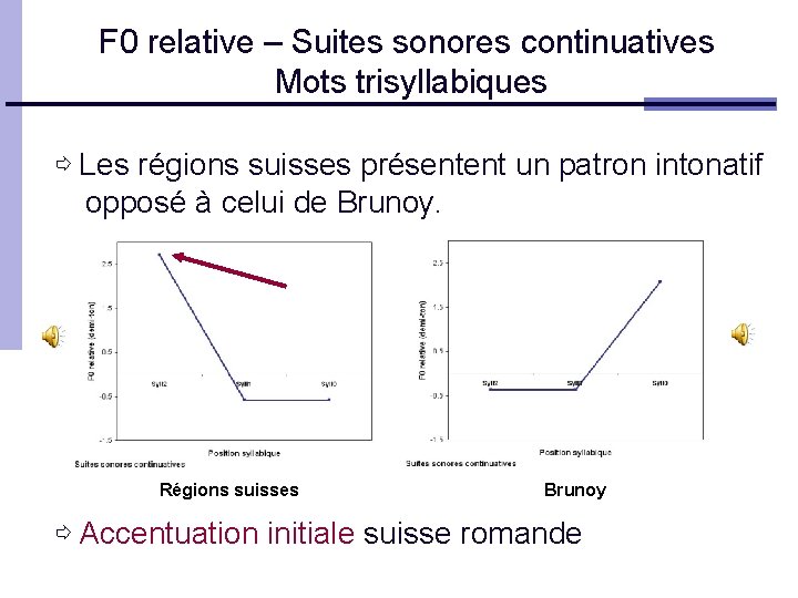 F 0 relative – Suites sonores continuatives Mots trisyllabiques ⇨ Les régions suisses présentent