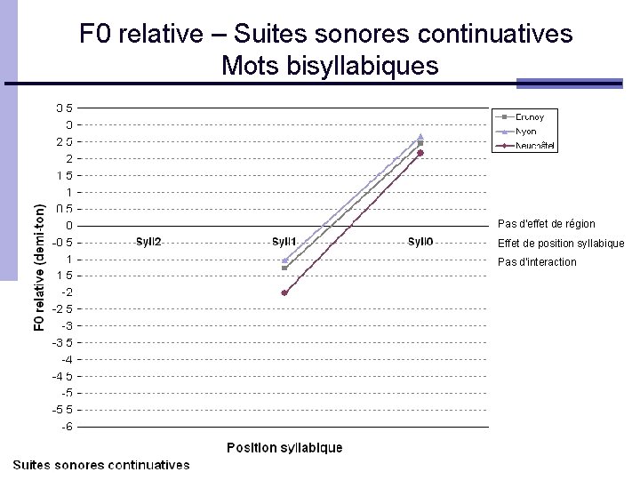 F 0 relative – Suites sonores continuatives Mots bisyllabiques Pas d'effet de région Effet