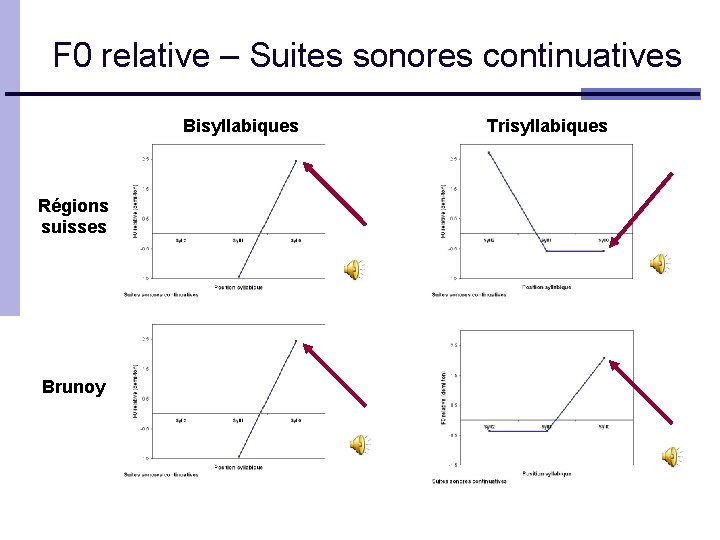 F 0 relative – Suites sonores continuatives Bisyllabiques Régions suisses Brunoy Trisyllabiques 