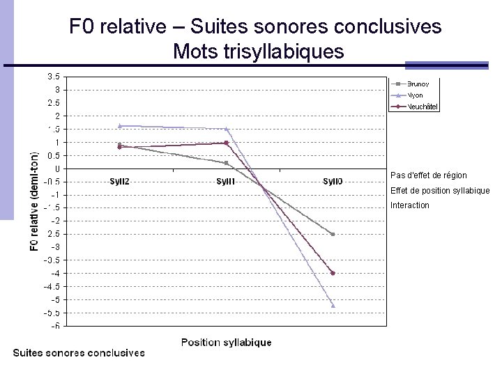F 0 relative – Suites sonores conclusives Mots trisyllabiques Pas d'effet de région Effet