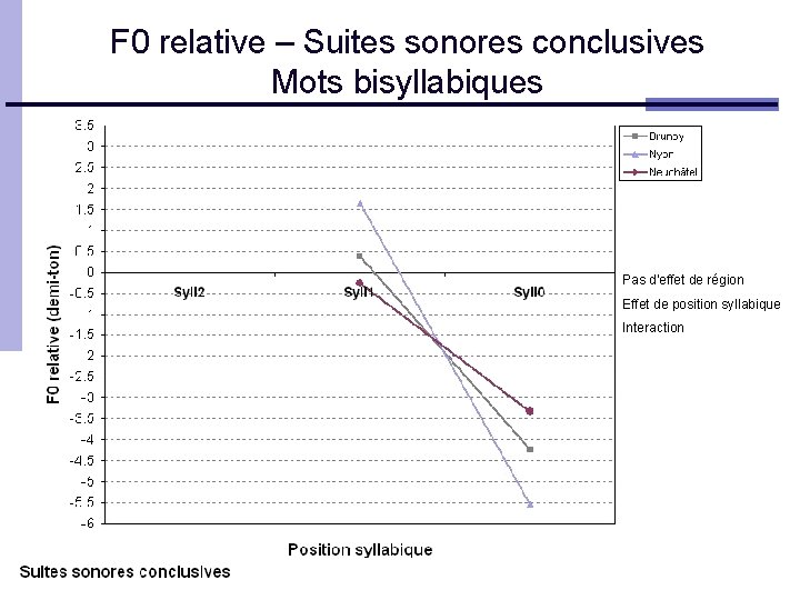 F 0 relative – Suites sonores conclusives Mots bisyllabiques Pas d'effet de région Effet