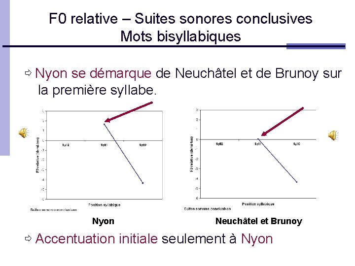 F 0 relative – Suites sonores conclusives Mots bisyllabiques ⇨ Nyon se démarque de