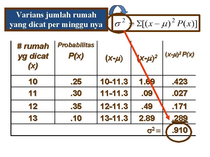 Varians jumlah rumah yang dicat per minggu nya # rumah yg dicat (x) Probabilitas